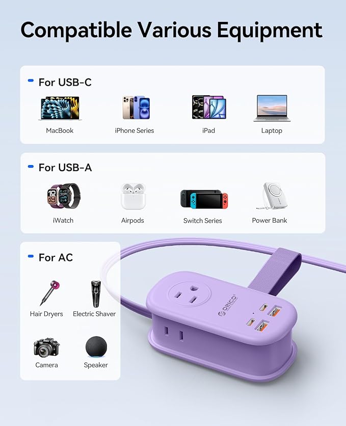 ORICO 65W GaN Travel Power Strip with 7-in-1 Charging Ports (3 AC Outlets/2 USB-A/2 USB-C), Flat Plug and 4FT Extension Cord, Fast Charger for MacBook Pro/Air, iPad Pro, iPhone 17/16/15- AP3