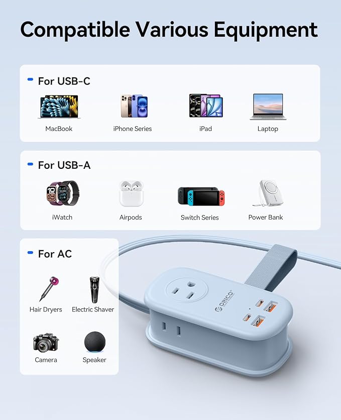 ORICO 65W GaN Travel Power Strip with 7-in-1 Charging Ports (3 AC Outlets/2 USB-A/2 USB-C), Flat Plug and 4FT Extension Cord, Fast Charger for MacBook Pro/Air, iPad Pro, iPhone 17/16/15- AP3